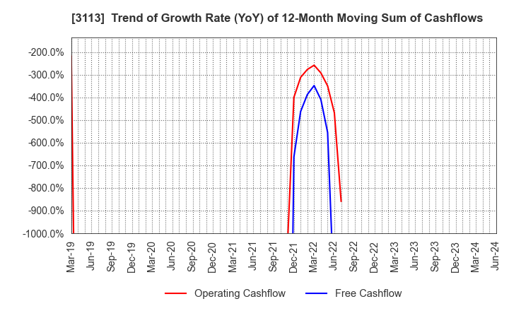 3113 UNIVA Oak Holdings Limited: Trend of Growth Rate (YoY) of 12-Month Moving Sum of Cashflows