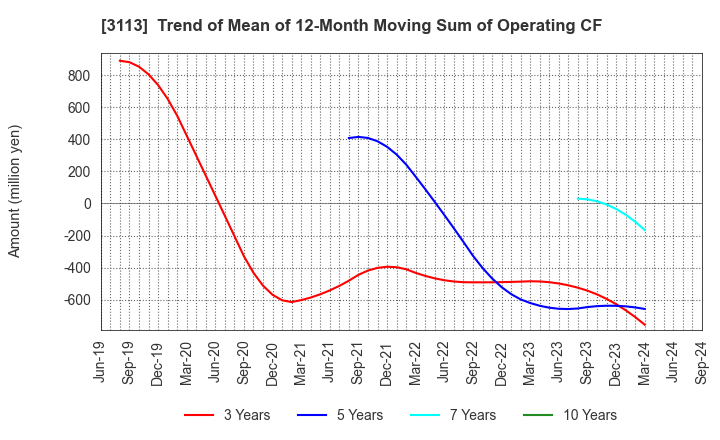 3113 UNIVA Oak Holdings Limited: Trend of Mean of 12-Month Moving Sum of Operating CF