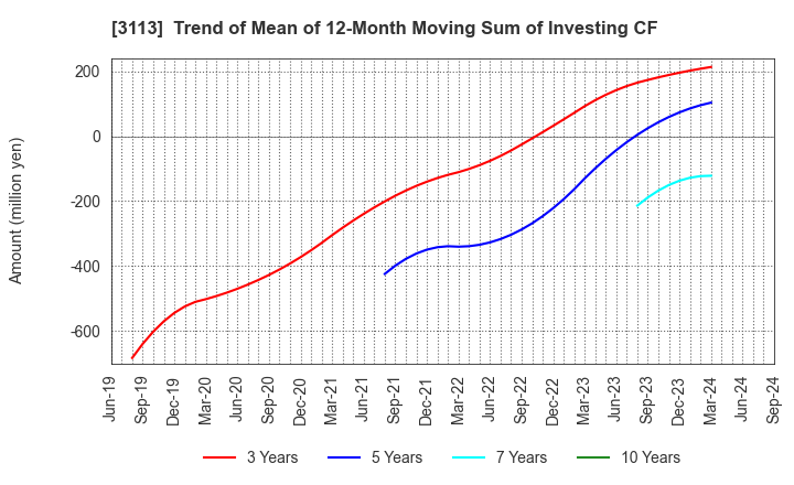 3113 UNIVA Oak Holdings Limited: Trend of Mean of 12-Month Moving Sum of Investing CF