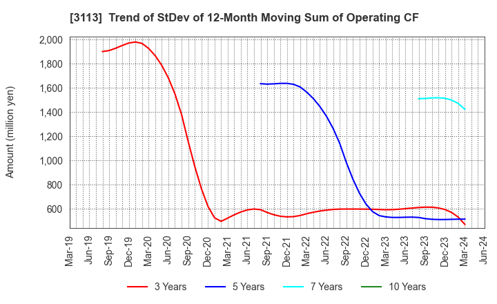 3113 UNIVA Oak Holdings Limited: Trend of StDev of 12-Month Moving Sum of Operating CF