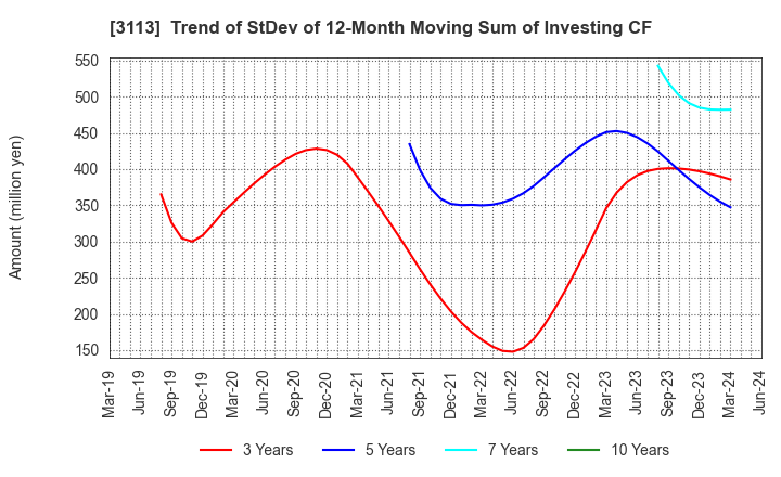 3113 UNIVA Oak Holdings Limited: Trend of StDev of 12-Month Moving Sum of Investing CF