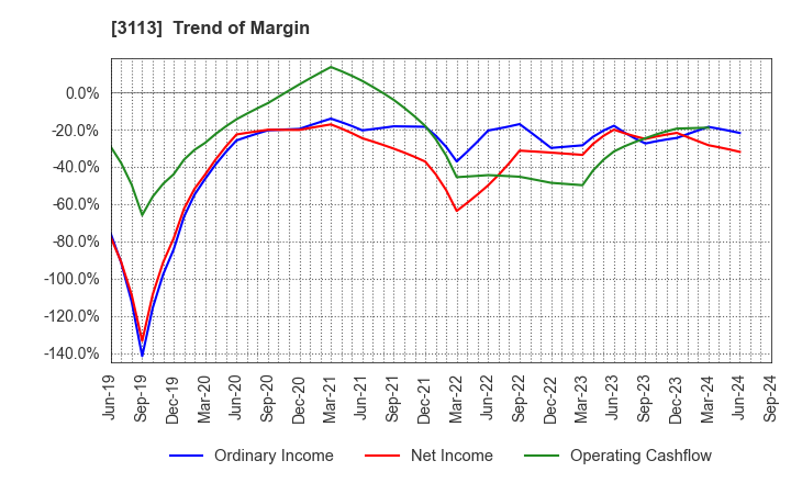 3113 UNIVA Oak Holdings Limited: Trend of Margin