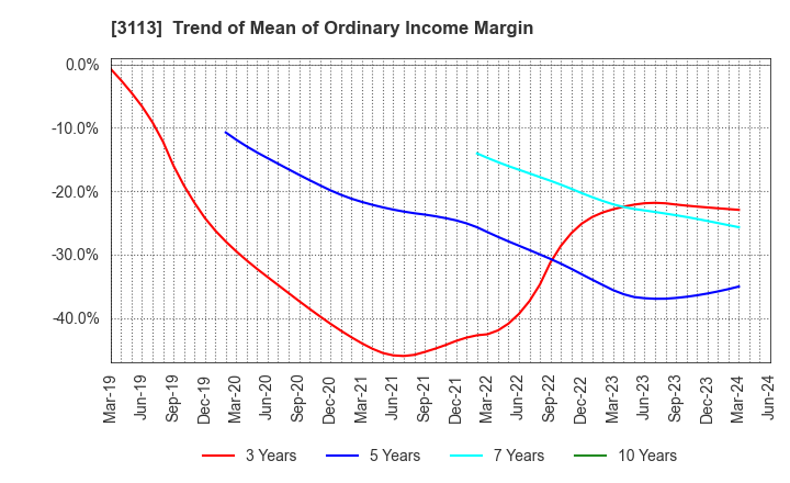 3113 UNIVA Oak Holdings Limited: Trend of Mean of Ordinary Income Margin
