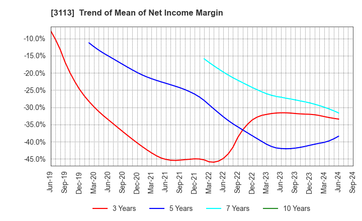 3113 UNIVA Oak Holdings Limited: Trend of Mean of Net Income Margin