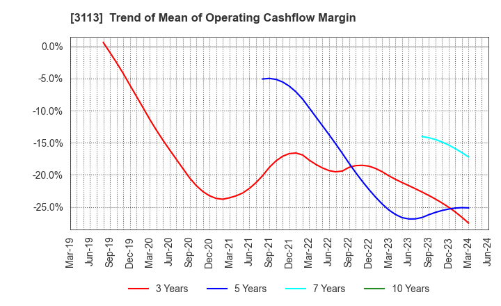 3113 UNIVA Oak Holdings Limited: Trend of Mean of Operating Cashflow Margin