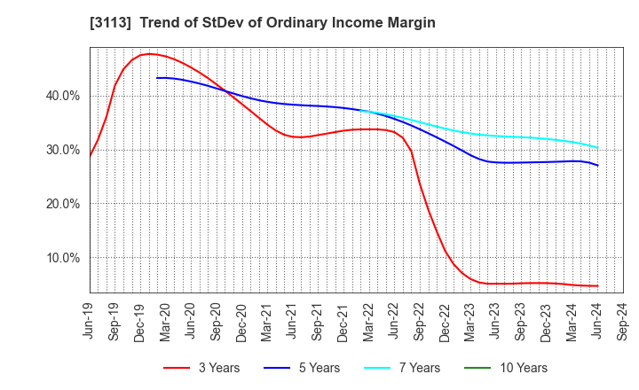 3113 UNIVA Oak Holdings Limited: Trend of StDev of Ordinary Income Margin