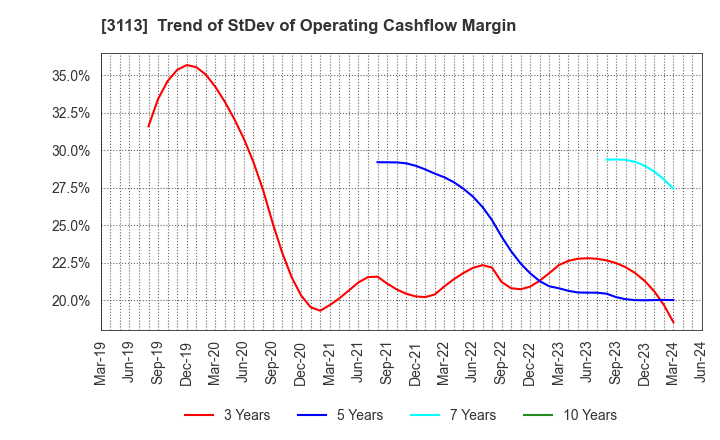 3113 UNIVA Oak Holdings Limited: Trend of StDev of Operating Cashflow Margin