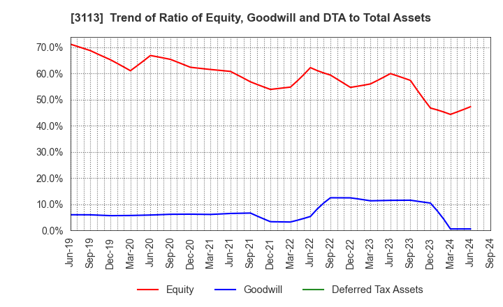 3113 UNIVA Oak Holdings Limited: Trend of Ratio of Equity, Goodwill and DTA to Total Assets