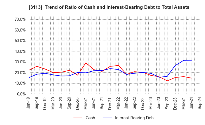 3113 UNIVA Oak Holdings Limited: Trend of Ratio of Cash and Interest-Bearing Debt to Total Assets