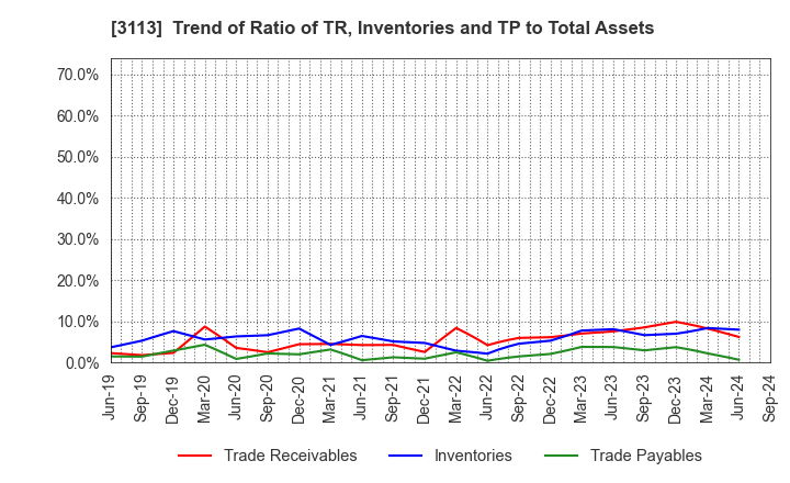 3113 UNIVA Oak Holdings Limited: Trend of Ratio of TR, Inventories and TP to Total Assets