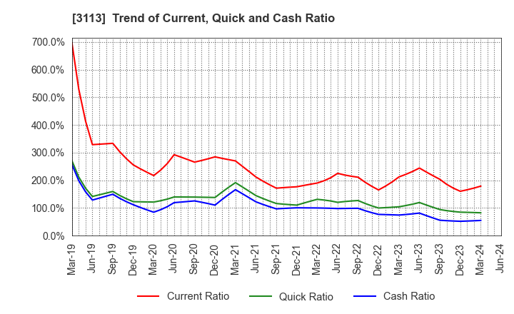 3113 UNIVA Oak Holdings Limited: Trend of Current, Quick and Cash Ratio