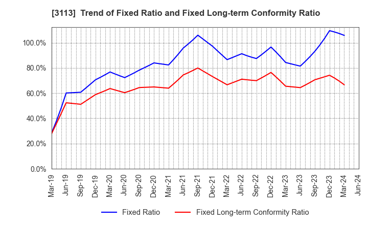 3113 UNIVA Oak Holdings Limited: Trend of Fixed Ratio and Fixed Long-term Conformity Ratio