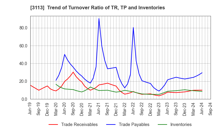 3113 UNIVA Oak Holdings Limited: Trend of Turnover Ratio of TR, TP and Inventories