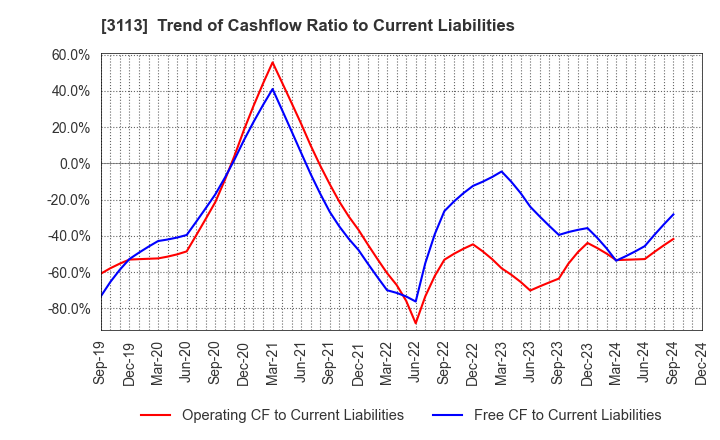 3113 UNIVA Oak Holdings Limited: Trend of Cashflow Ratio to Current Liabilities