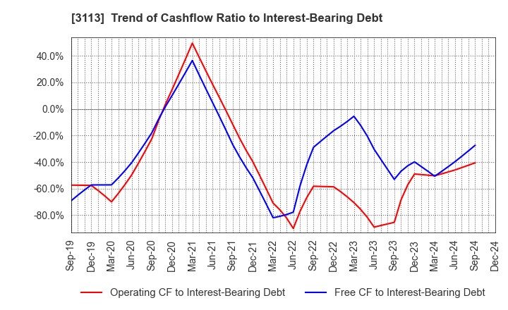 3113 UNIVA Oak Holdings Limited: Trend of Cashflow Ratio to Interest-Bearing Debt