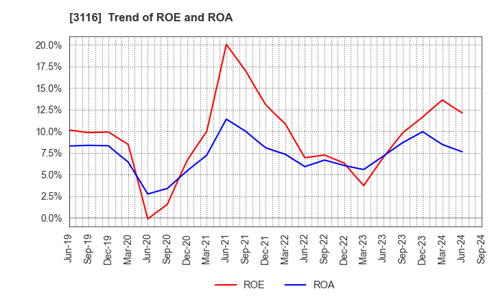 3116 TOYOTA BOSHOKU CORPORATION: Trend of ROE and ROA
