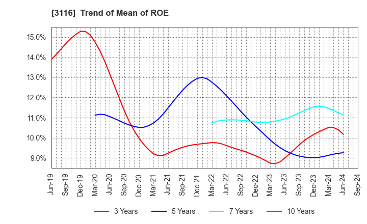 3116 TOYOTA BOSHOKU CORPORATION: Trend of Mean of ROE