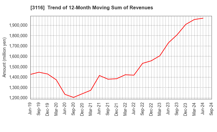 3116 TOYOTA BOSHOKU CORPORATION: Trend of 12-Month Moving Sum of Revenues