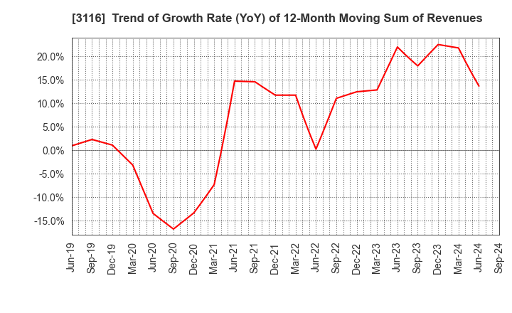 3116 TOYOTA BOSHOKU CORPORATION: Trend of Growth Rate (YoY) of 12-Month Moving Sum of Revenues