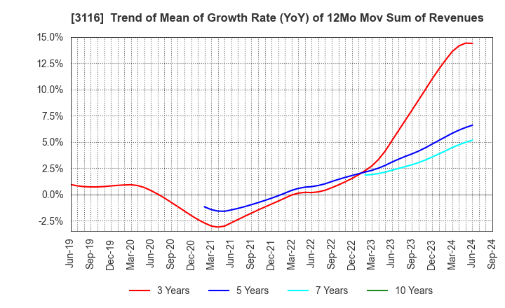 3116 TOYOTA BOSHOKU CORPORATION: Trend of Mean of Growth Rate (YoY) of 12Mo Mov Sum of Revenues