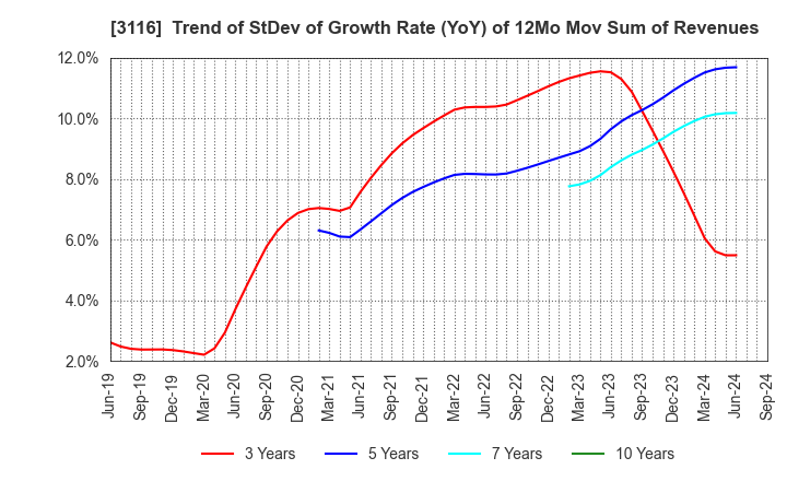 3116 TOYOTA BOSHOKU CORPORATION: Trend of StDev of Growth Rate (YoY) of 12Mo Mov Sum of Revenues