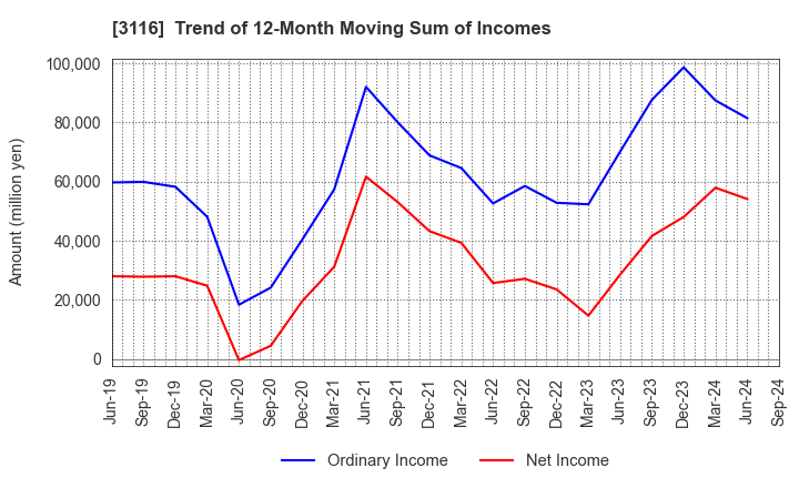 3116 TOYOTA BOSHOKU CORPORATION: Trend of 12-Month Moving Sum of Incomes