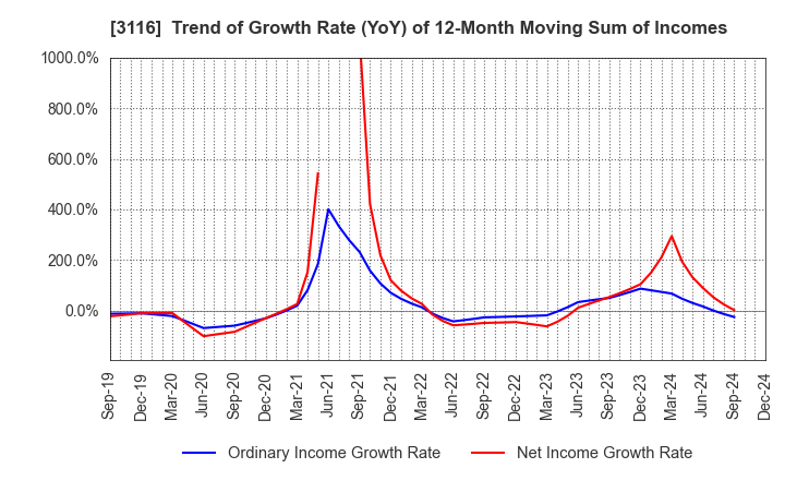 3116 TOYOTA BOSHOKU CORPORATION: Trend of Growth Rate (YoY) of 12-Month Moving Sum of Incomes