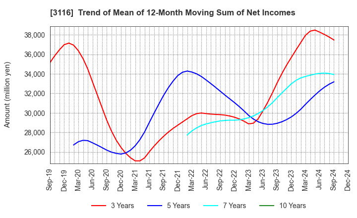 3116 TOYOTA BOSHOKU CORPORATION: Trend of Mean of 12-Month Moving Sum of Net Incomes