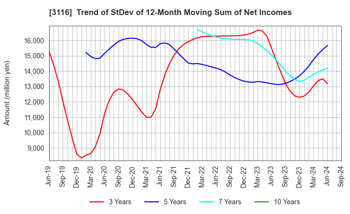 3116 TOYOTA BOSHOKU CORPORATION: Trend of StDev of 12-Month Moving Sum of Net Incomes