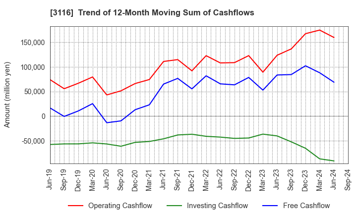 3116 TOYOTA BOSHOKU CORPORATION: Trend of 12-Month Moving Sum of Cashflows