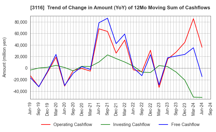 3116 TOYOTA BOSHOKU CORPORATION: Trend of Change in Amount (YoY) of 12Mo Moving Sum of Cashflows