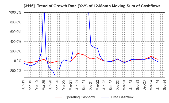 3116 TOYOTA BOSHOKU CORPORATION: Trend of Growth Rate (YoY) of 12-Month Moving Sum of Cashflows