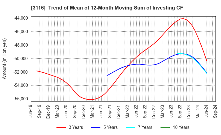 3116 TOYOTA BOSHOKU CORPORATION: Trend of Mean of 12-Month Moving Sum of Investing CF