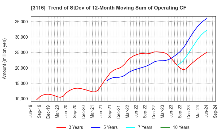 3116 TOYOTA BOSHOKU CORPORATION: Trend of StDev of 12-Month Moving Sum of Operating CF