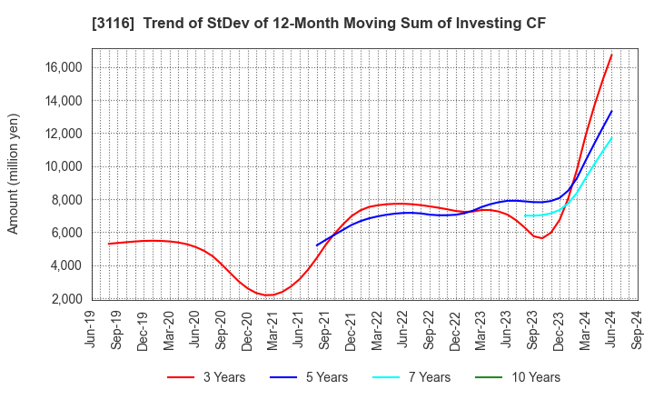 3116 TOYOTA BOSHOKU CORPORATION: Trend of StDev of 12-Month Moving Sum of Investing CF