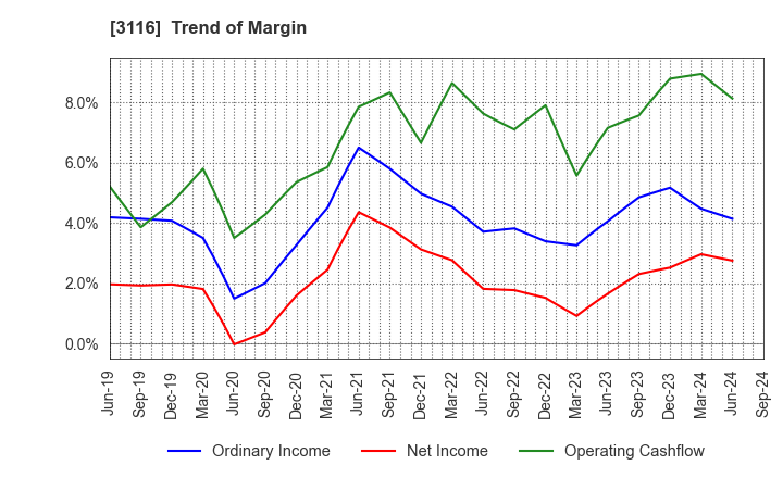 3116 TOYOTA BOSHOKU CORPORATION: Trend of Margin