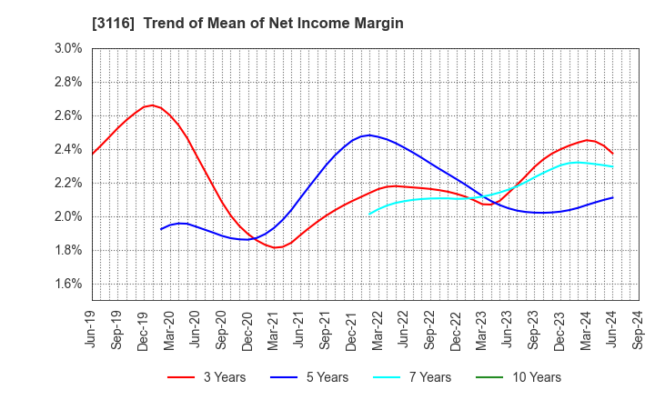 3116 TOYOTA BOSHOKU CORPORATION: Trend of Mean of Net Income Margin