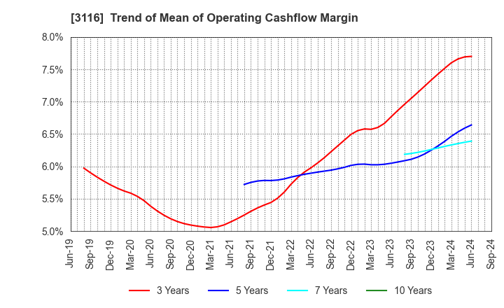 3116 TOYOTA BOSHOKU CORPORATION: Trend of Mean of Operating Cashflow Margin