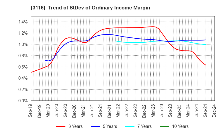 3116 TOYOTA BOSHOKU CORPORATION: Trend of StDev of Ordinary Income Margin