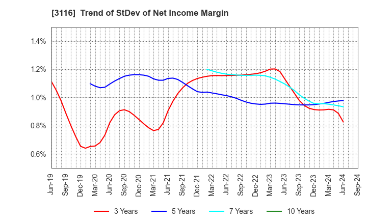 3116 TOYOTA BOSHOKU CORPORATION: Trend of StDev of Net Income Margin