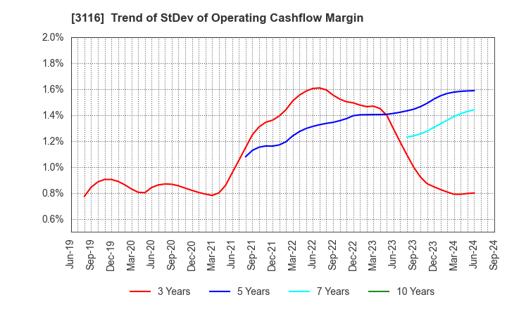 3116 TOYOTA BOSHOKU CORPORATION: Trend of StDev of Operating Cashflow Margin