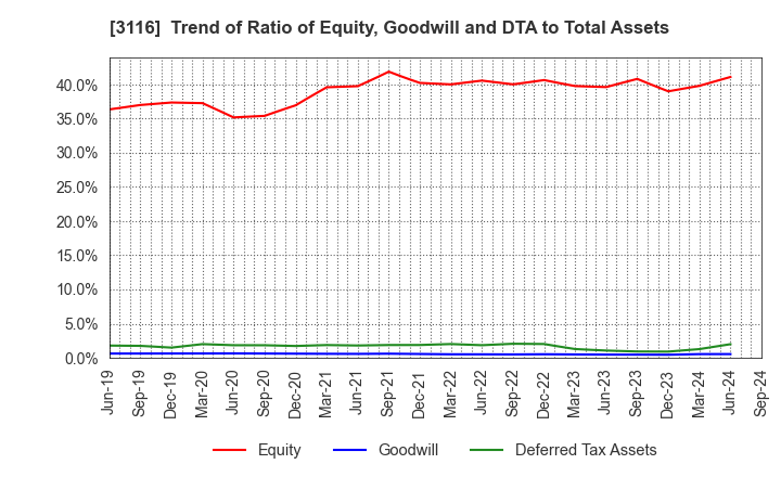 3116 TOYOTA BOSHOKU CORPORATION: Trend of Ratio of Equity, Goodwill and DTA to Total Assets