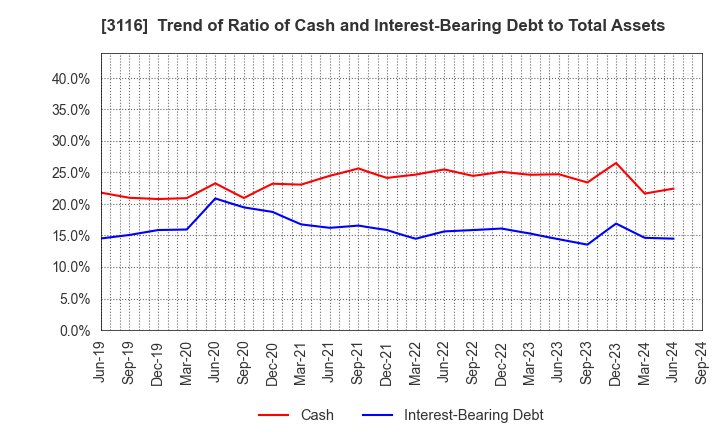 3116 TOYOTA BOSHOKU CORPORATION: Trend of Ratio of Cash and Interest-Bearing Debt to Total Assets