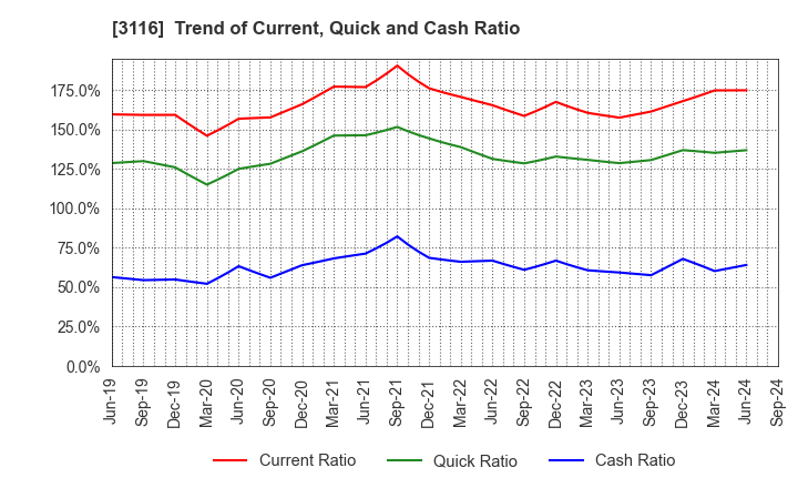 3116 TOYOTA BOSHOKU CORPORATION: Trend of Current, Quick and Cash Ratio