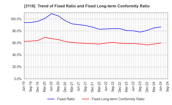 3116 TOYOTA BOSHOKU CORPORATION: Trend of Fixed Ratio and Fixed Long-term Conformity Ratio