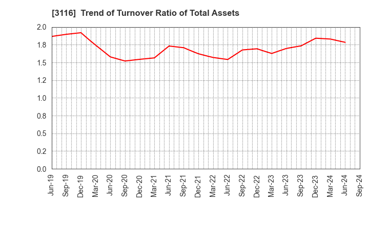 3116 TOYOTA BOSHOKU CORPORATION: Trend of Turnover Ratio of Total Assets