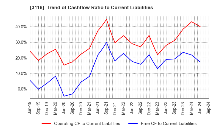 3116 TOYOTA BOSHOKU CORPORATION: Trend of Cashflow Ratio to Current Liabilities