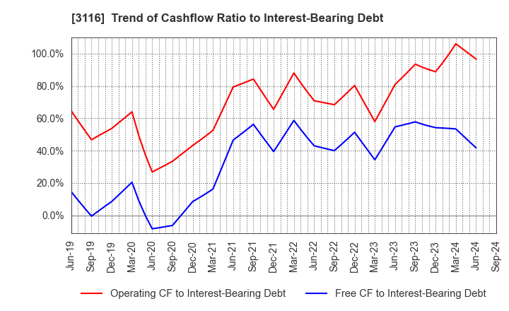 3116 TOYOTA BOSHOKU CORPORATION: Trend of Cashflow Ratio to Interest-Bearing Debt