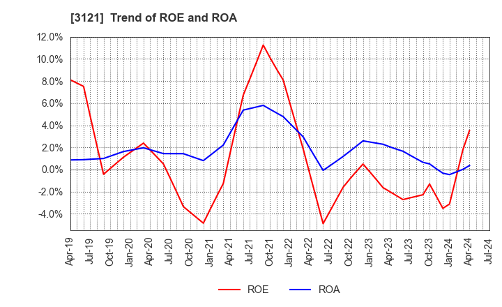 3121 MBK Co.,Ltd.: Trend of ROE and ROA