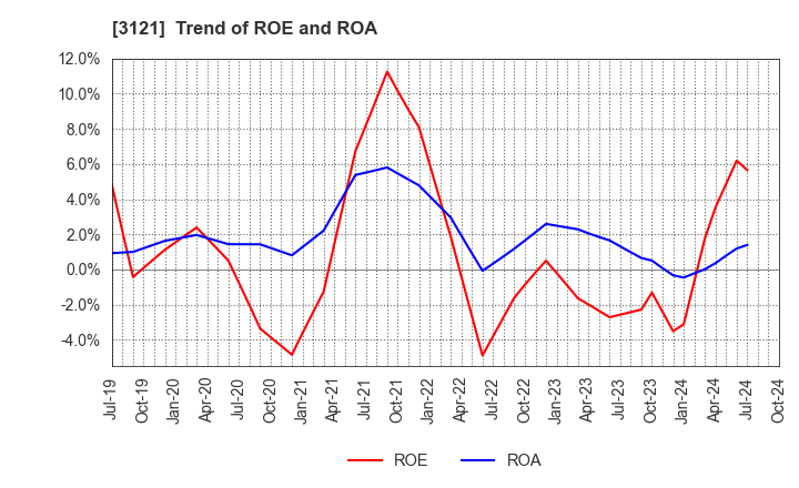 3121 MBK Co.,Ltd.: Trend of ROE and ROA